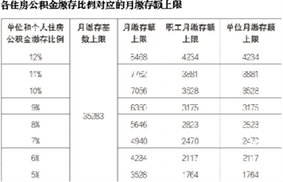 股票配债当天把股票卖了 北京住房公积金上调缴存基数上限最高每月可缴8468元