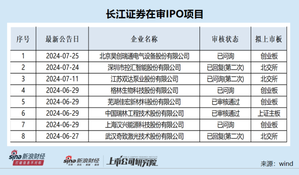 北京期货配资 长江证券在审IPO项目频现信披质量问题 对世纪华通数十亿元财务造假毫无察觉并协助蒙混过关|投行透析