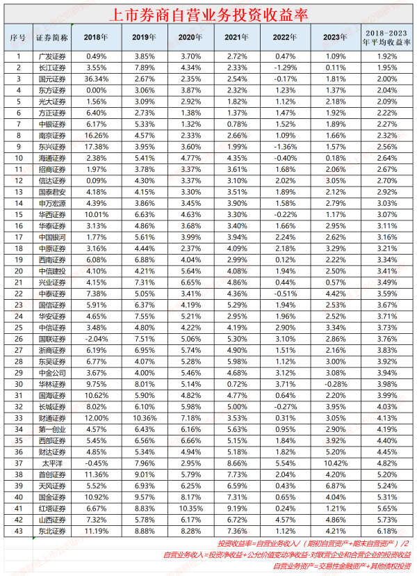 期货配资网站大全 长江证券自营投资收益率排名倒数 特色化业务优势逐渐褪色|数说券商自营