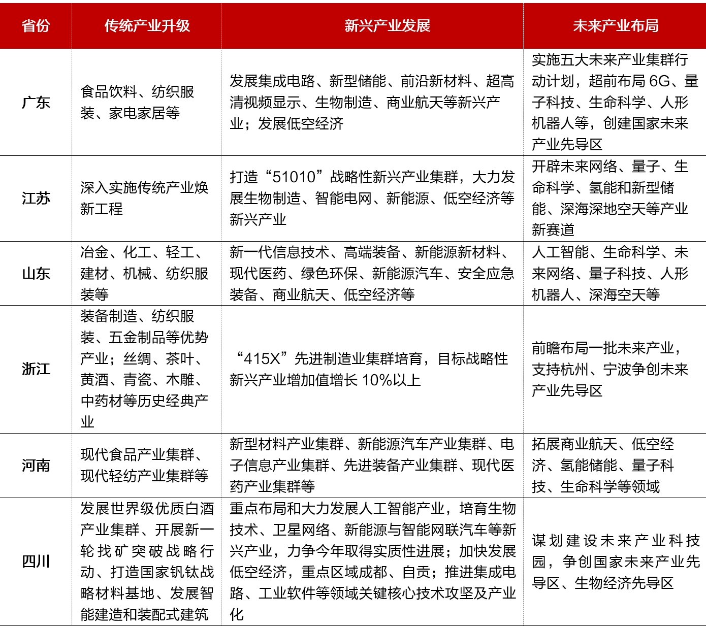 六省2024年政府工作报告中对产业的表述 图片来源：招商银行研究院