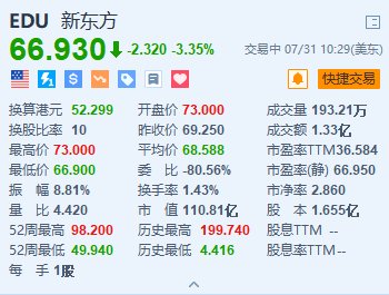 期货上市公司股票 新东方跌超3.3% 第四财季经营利润同比减少近八成