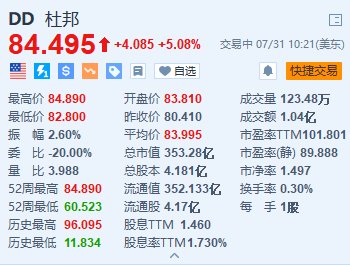 2020炒股配资 杜邦涨超5%创近6年新高 Q2扭亏为盈 上调全年业绩指引